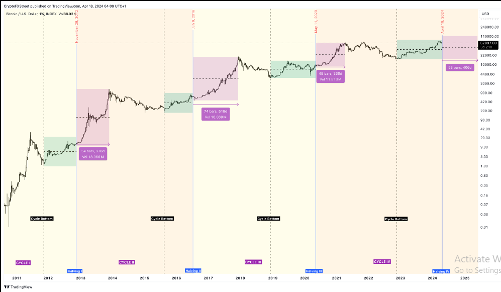 How to approach the fourth Bitcoin halving as an investor - all you need to know